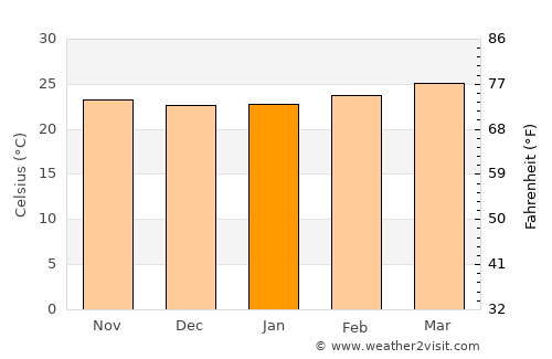 Cumbum average temperature in January
