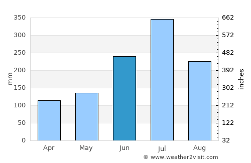 Cumbum average rain in June