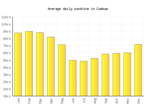 Cumbum average daily sunshine chart