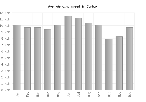 Cumbum average winspeed by month (km/h)