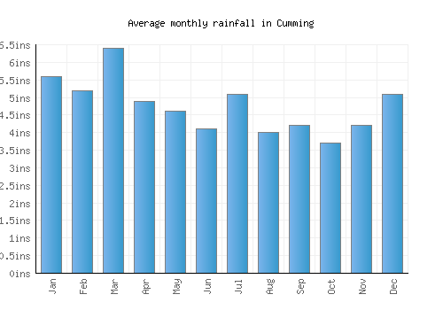 Cumming monthly rainfall chart (inches)