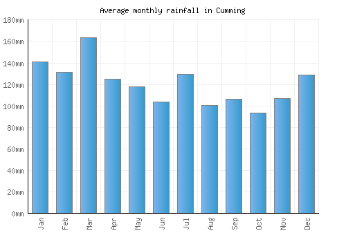 Cumming monthly rainfall chart (mm)