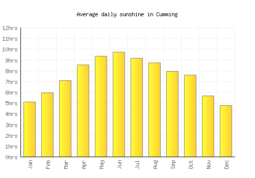 Cumming average daily sunshine chart