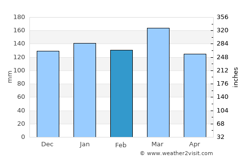 Cumming average rain in February