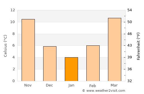 Cumming average temperature in January