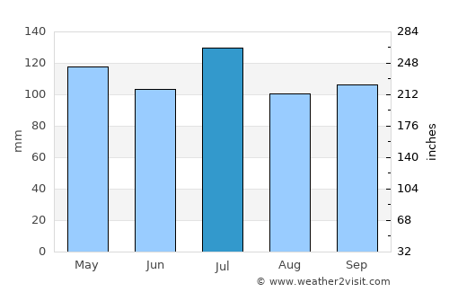 Cumming average rain in July