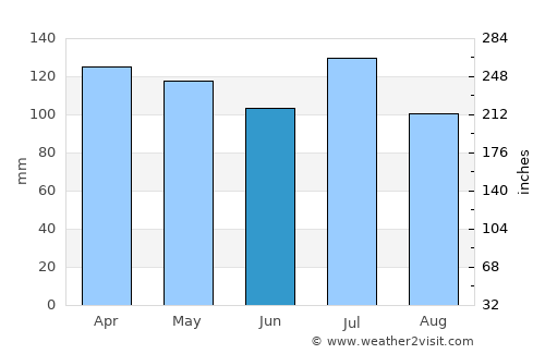 Cumming average rain in June