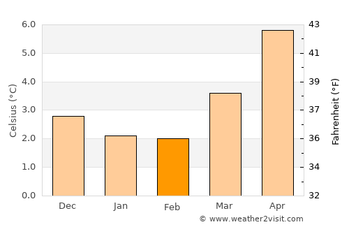 Cumnock average temperature in February