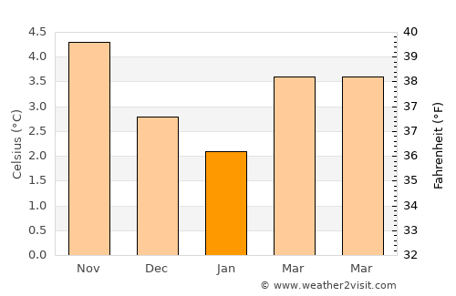 Cumnock average temperature in January