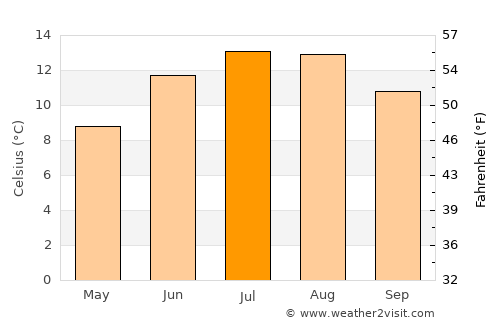 Cumnock average temperature in July