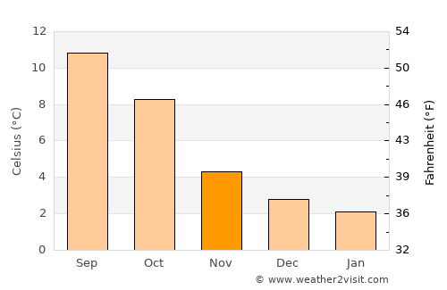 Cumnock average temperature in November