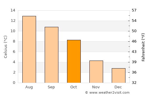 Cumnock average temperature in October
