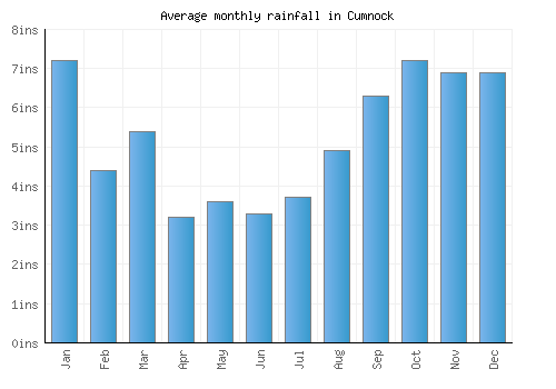 Cumnock monthly rainfall chart (inches)