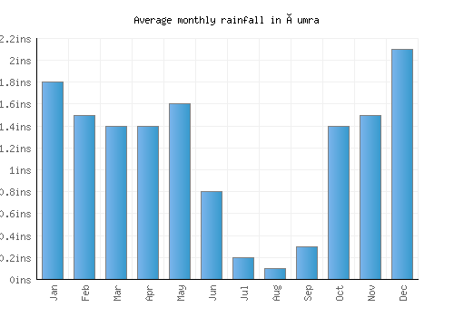Çumra monthly rainfall chart (inches)