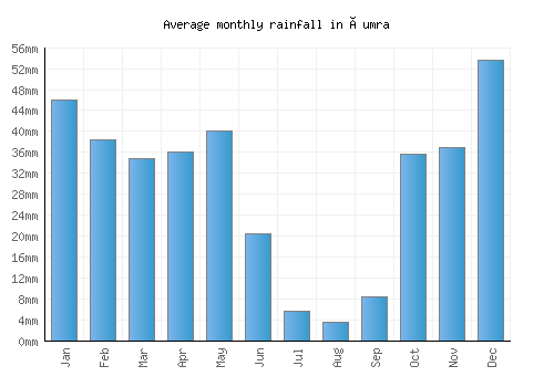 Çumra monthly rainfall chart (mm)
