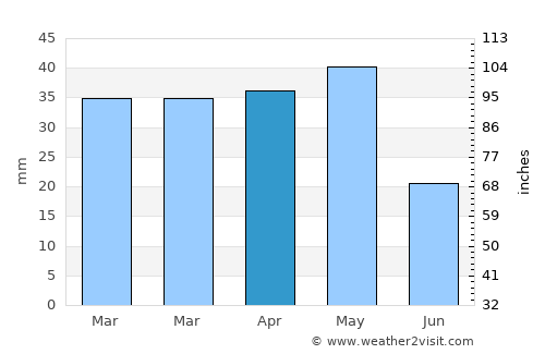 Çumra average rain in April