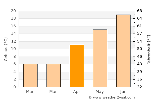 Çumra average temperature in April