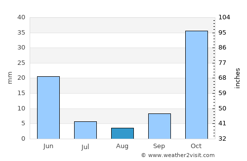 Çumra average rain in August