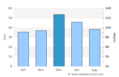 Çumra average rain in December