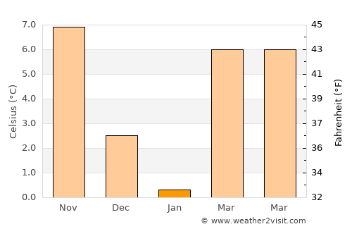 Çumra average temperature in January