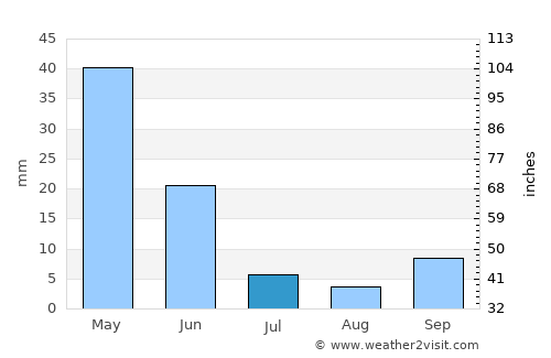 Çumra average rain in July