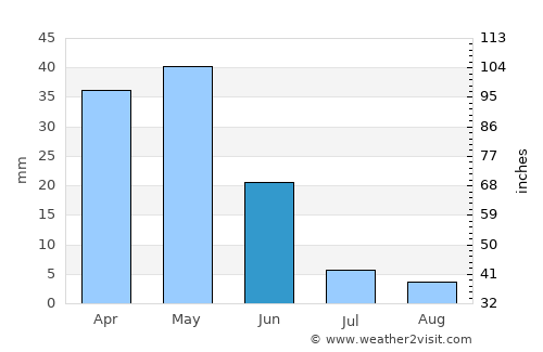 Çumra average rain in June
