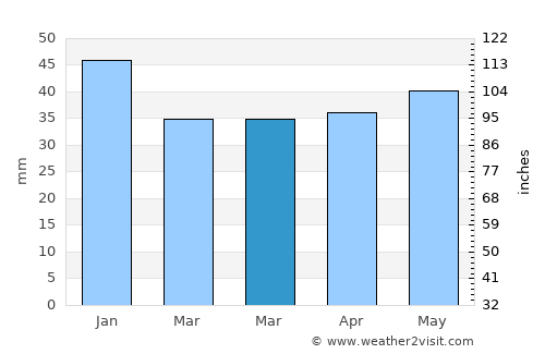 Çumra average rain in March