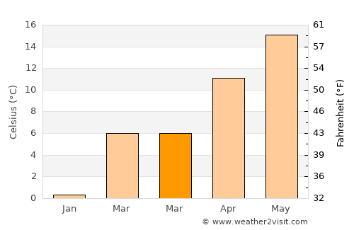 Çumra average temperature in March