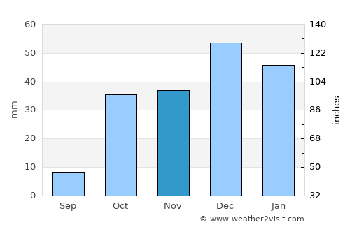Çumra average rain in November