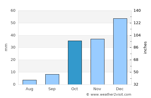 Çumra average rain in October