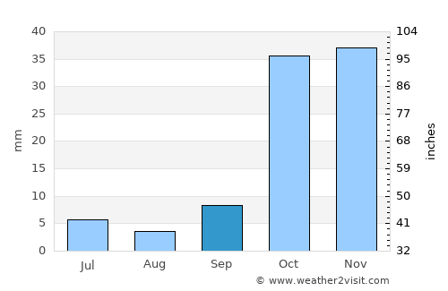 Çumra average rain in September