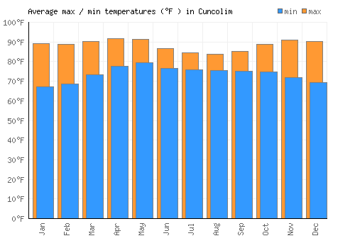 Cuncolim average minimum / maximum temperatures (Fahrenheit)