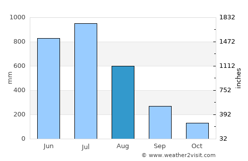 Cuncolim average rain in August