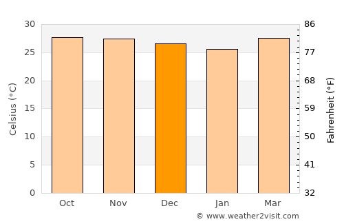 Cuncolim average temperature in December