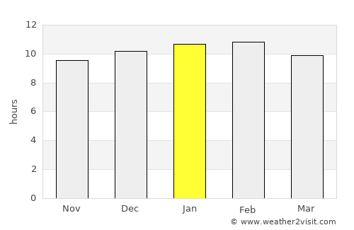 Cuncolim average rain in January