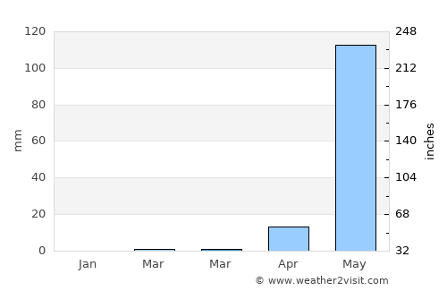 Cuncolim average rain in March