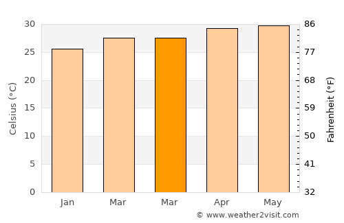 Cuncolim average temperature in March