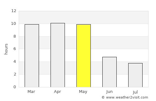 Cuncolim average rain in May