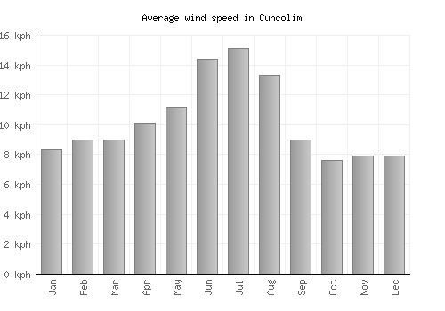 Cuncolim average winspeed by month (km/h)