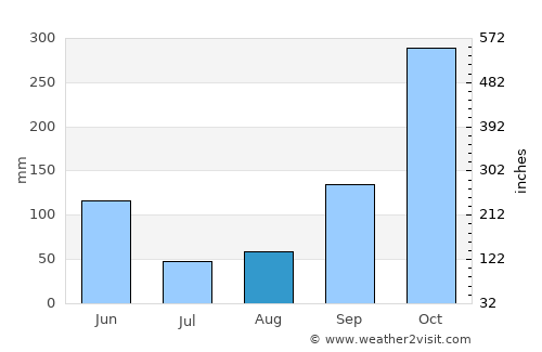 Cunday average rain in August