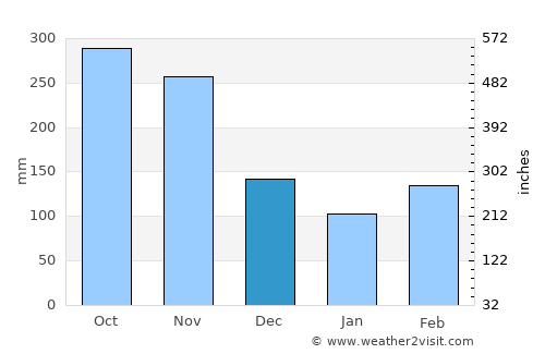 Cunday average rain in December