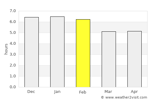 Cunday average rain in February
