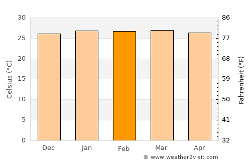 Cunday average temperature in February