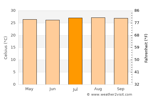 Cunday average temperature in July