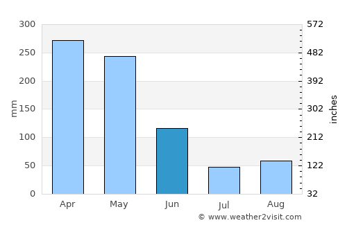Cunday average rain in June
