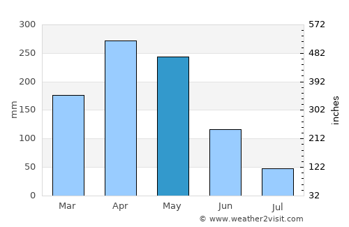 Cunday average rain in May