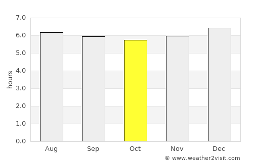 Cunday average rain in October