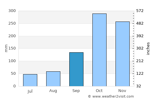 Cunday average rain in September
