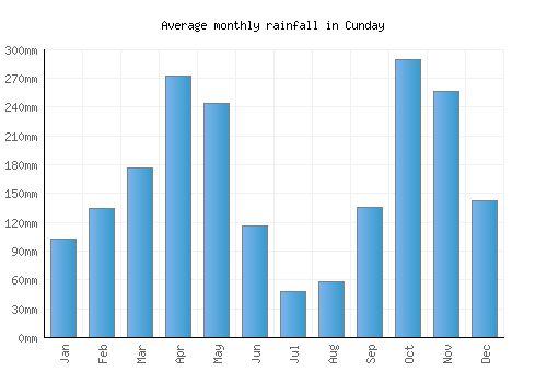Cunday monthly rainfall chart (mm)