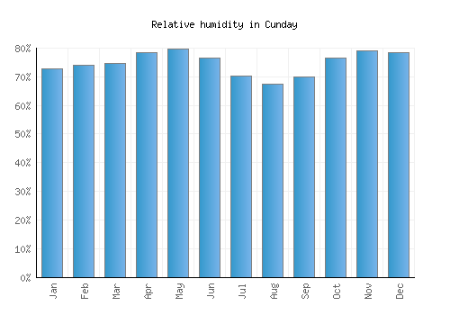 Cunday relative humidity averages